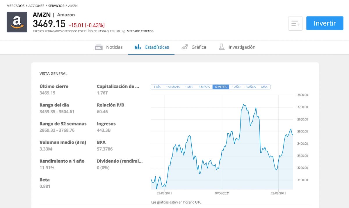 comportamiento acciones de amazon